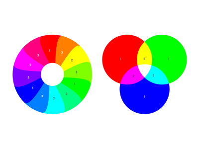  Click here for La definizione dei colori primari e dei tre colori primari e la loro applicazione nella scienza del colore